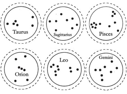 6 constellations represented by dots on a page