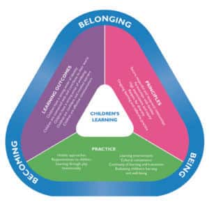 Early Years Learning Framework Green/Pink/Purple/Blue