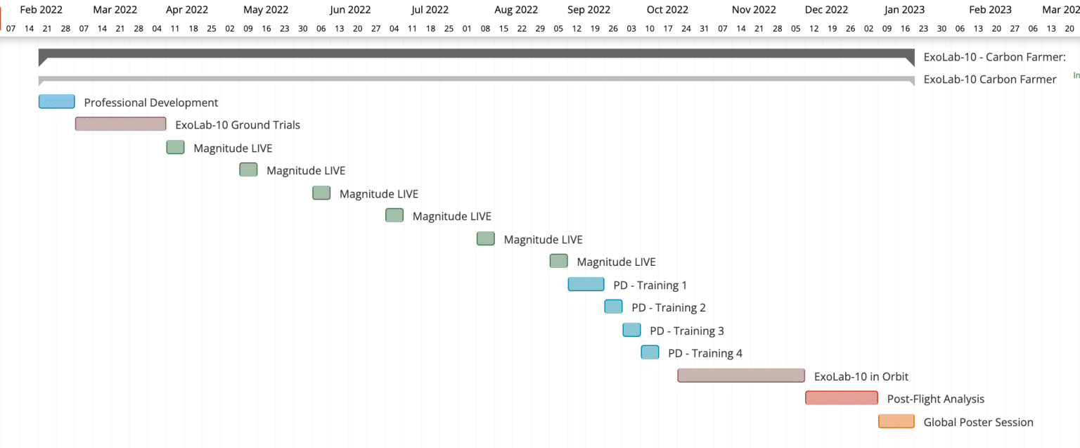 ExoLab Mission Timeline gant chart